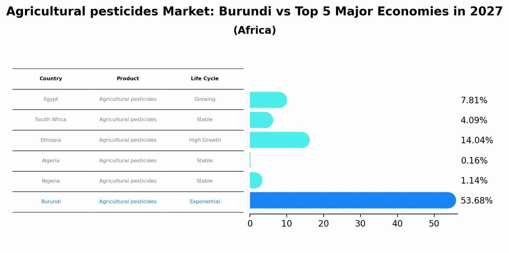 Agricultural pesticides Market: Burundi vs Top 5 Major Economies in 2027 (Africa)