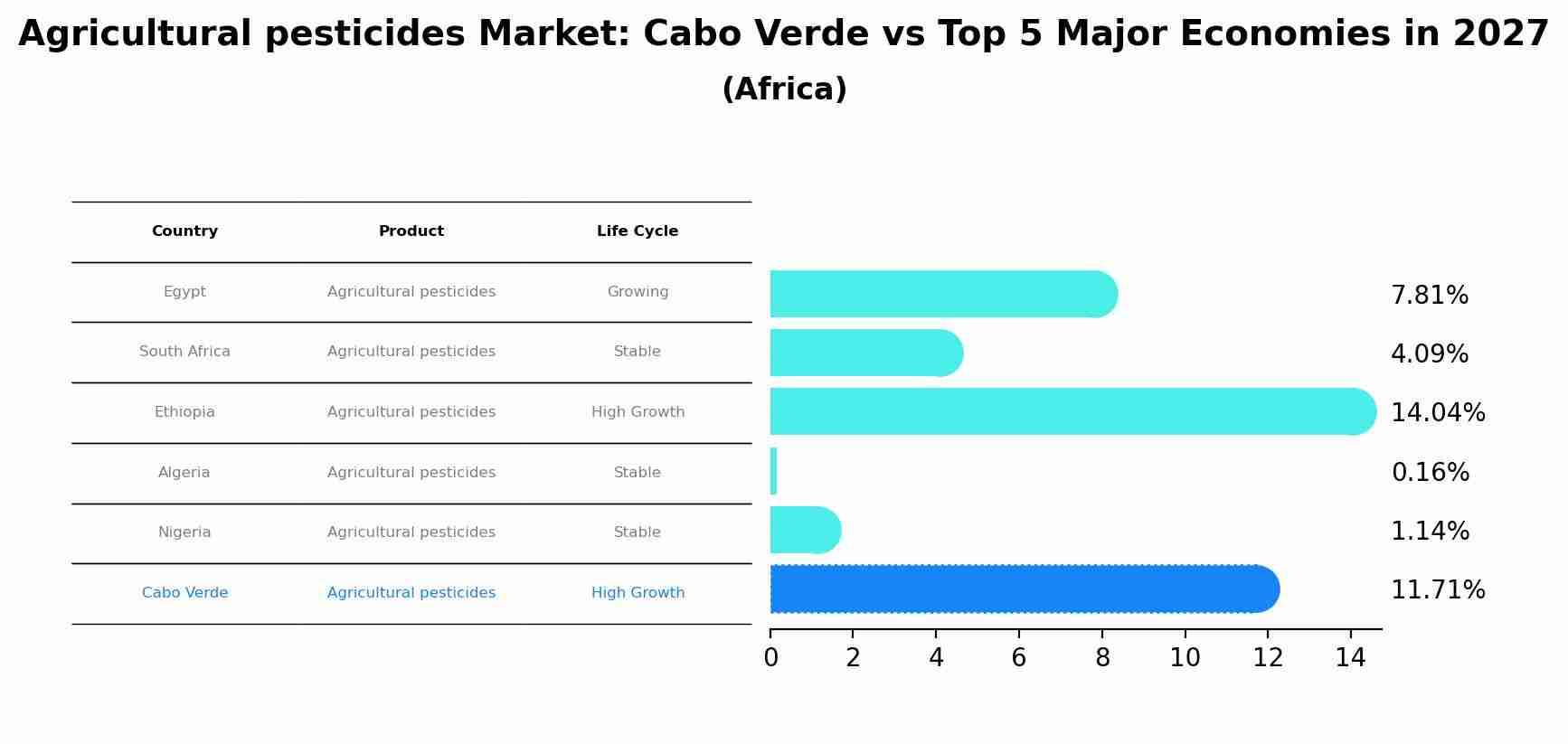 Agricultural pesticides Market: Cabo Verde vs Top 5 Major Economies in 2027 (Africa)