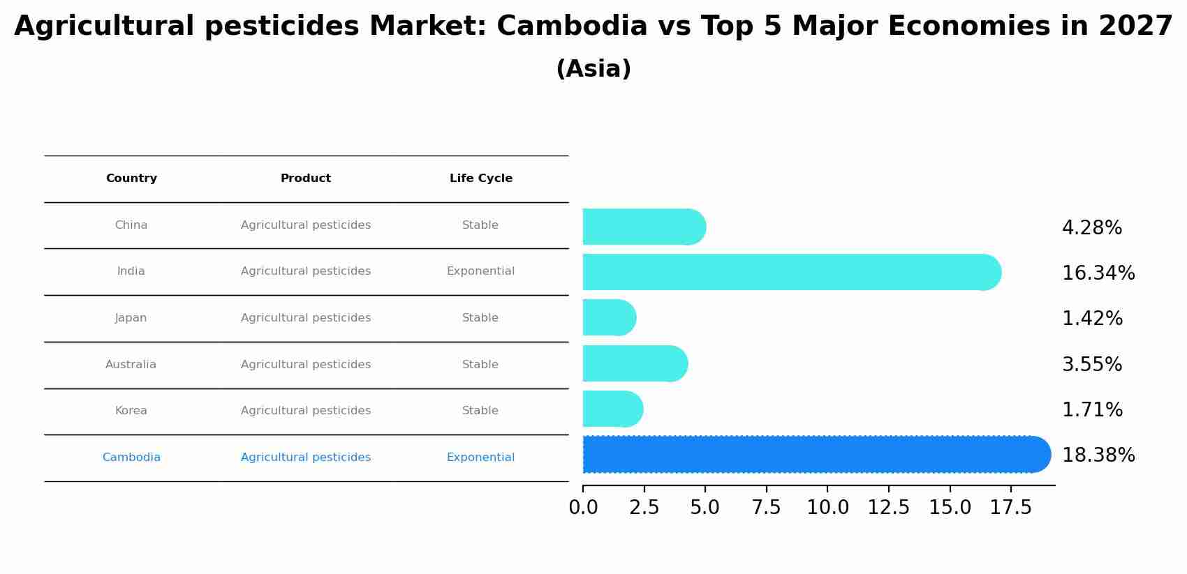 Agricultural pesticides Market: Cambodia vs Top 5 Major Economies in 2027 (Asia)