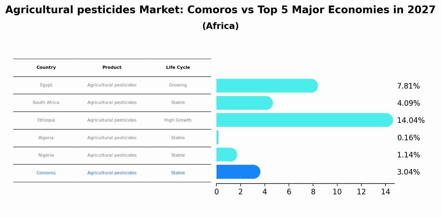 Agricultural pesticides Market: Comoros vs Top 5 Major Economies in 2027 (Africa)