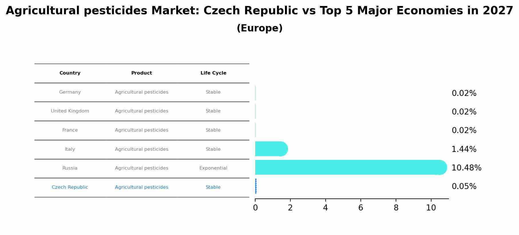 Agricultural pesticides Market: Czech Republic vs Top 5 Major Economies in 2027 (Europe)