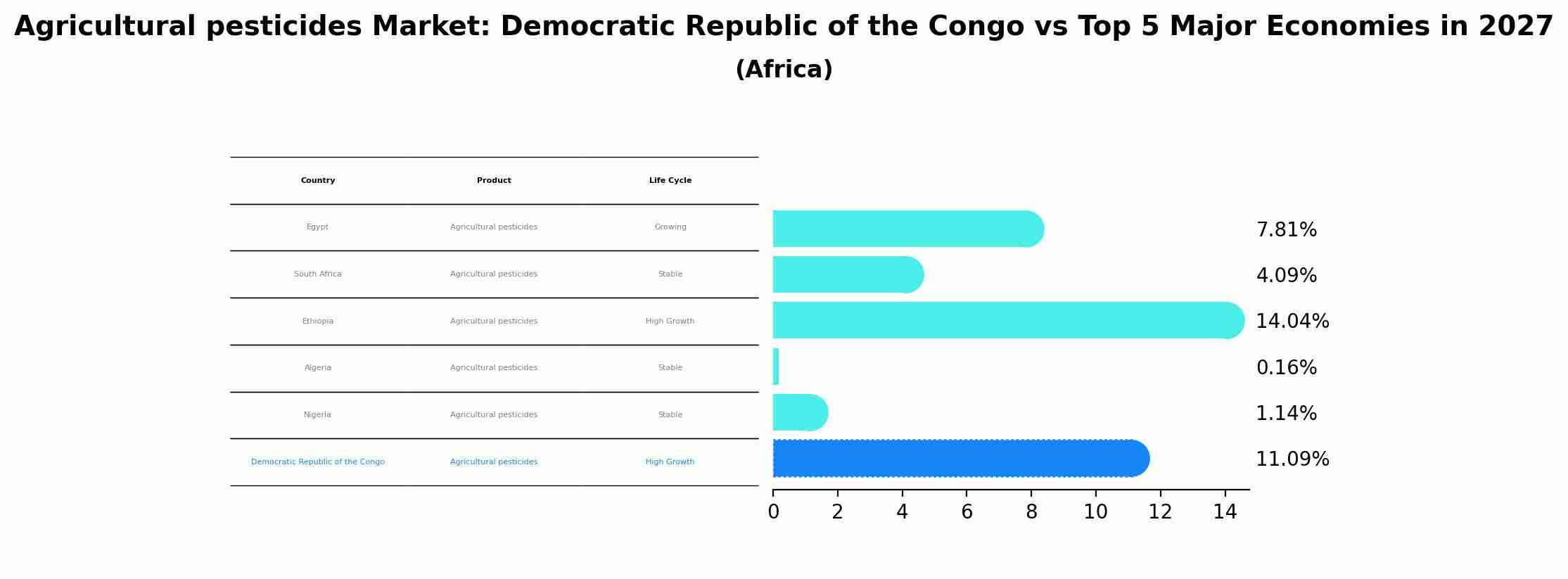 Agricultural pesticides Market: Democratic Republic of the Congo vs Top 5 Major Economies in 2027 (Africa)