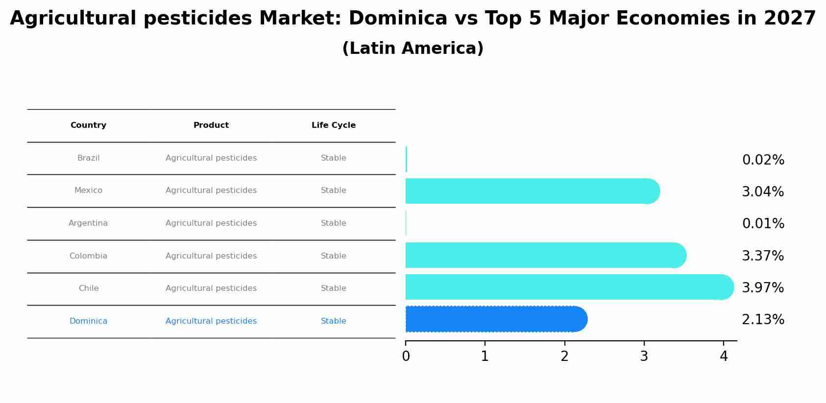 Agricultural pesticides Market: Dominica vs Top 5 Major Economies in 2027 (Latin America)