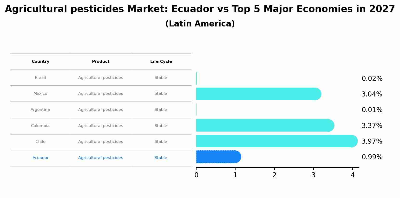 Agricultural pesticides Market: Ecuador vs Top 5 Major Economies in 2027 (Latin America)