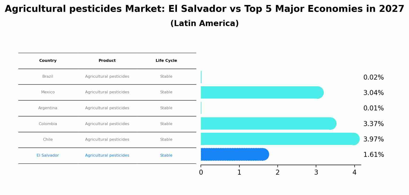 Agricultural pesticides Market: El Salvador vs Top 5 Major Economies in 2027 (Latin America)