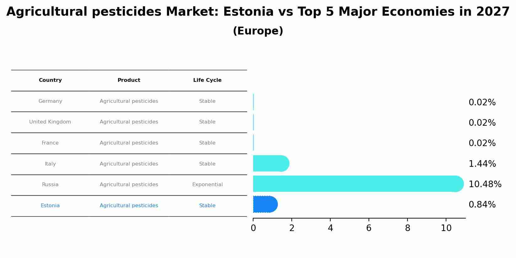 Agricultural pesticides Market: Estonia vs Top 5 Major Economies in 2027 (Europe)