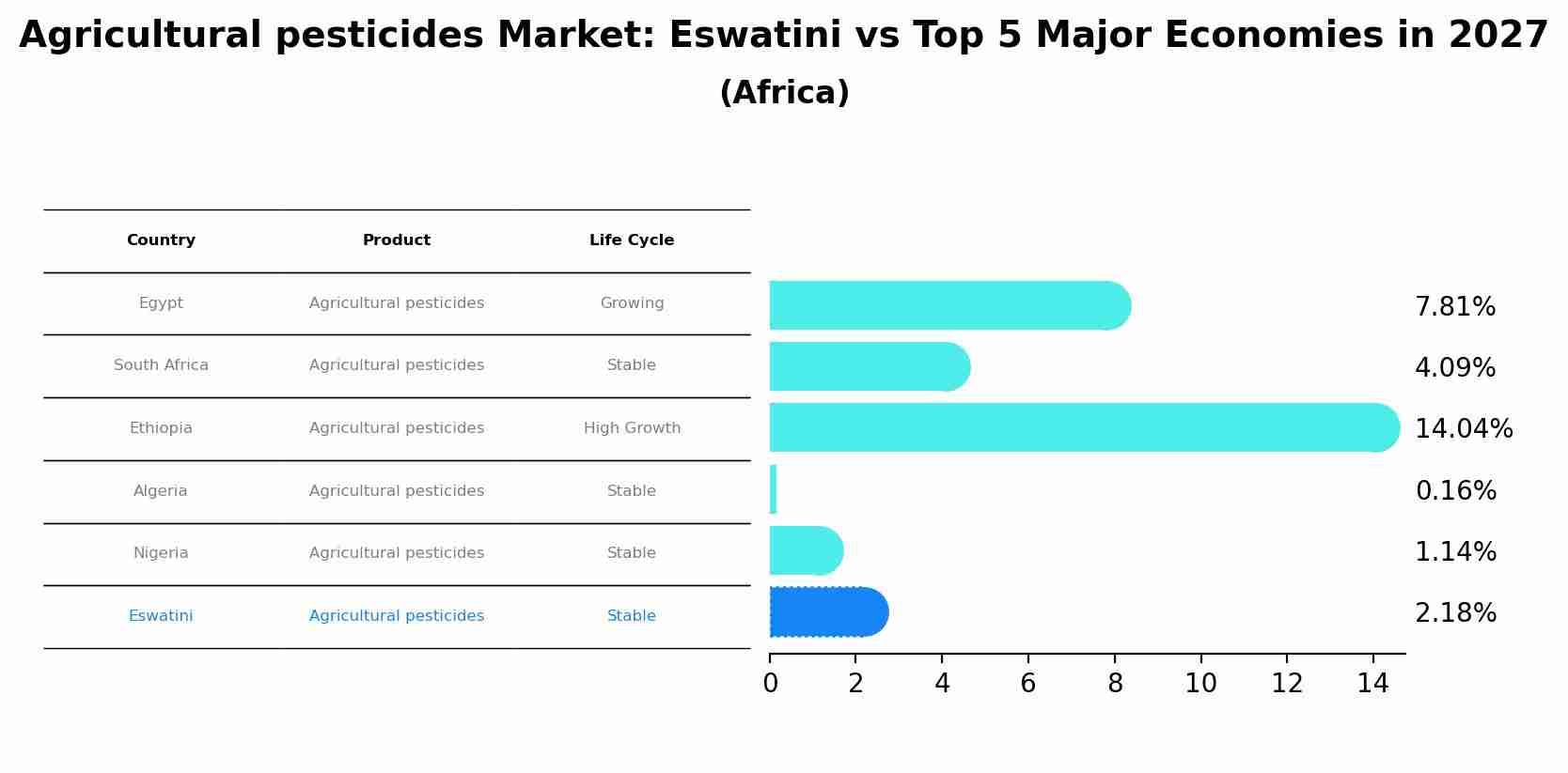 Agricultural pesticides Market: Eswatini vs Top 5 Major Economies in 2027 (Africa)