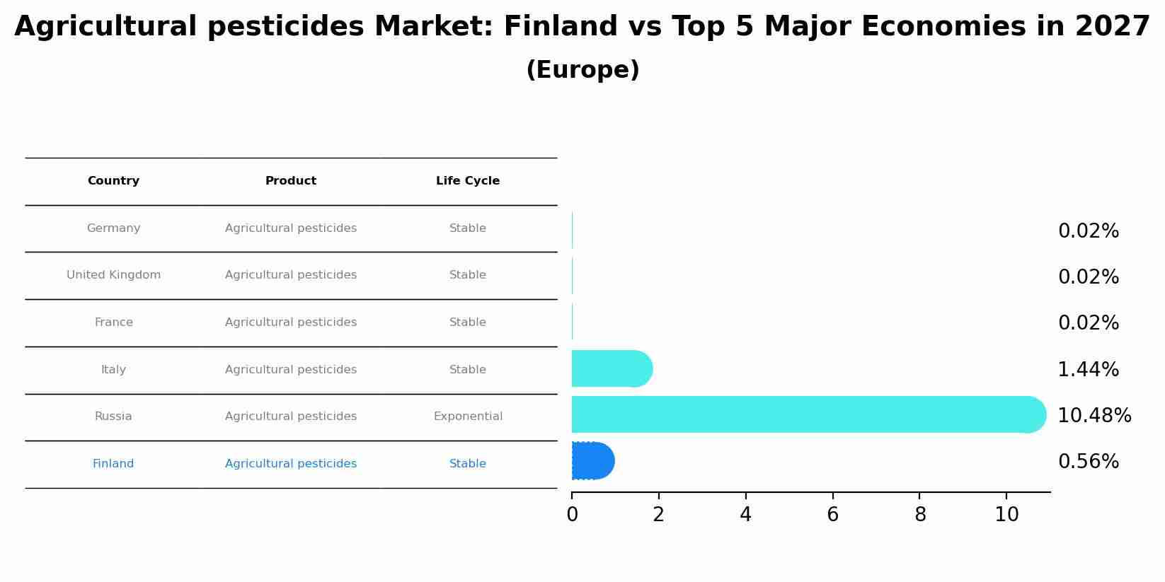 Agricultural pesticides Market: Finland vs Top 5 Major Economies in 2027 (Europe)