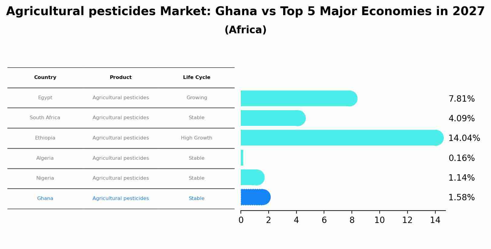 Agricultural pesticides Market: Ghana vs Top 5 Major Economies in 2027 (Africa)