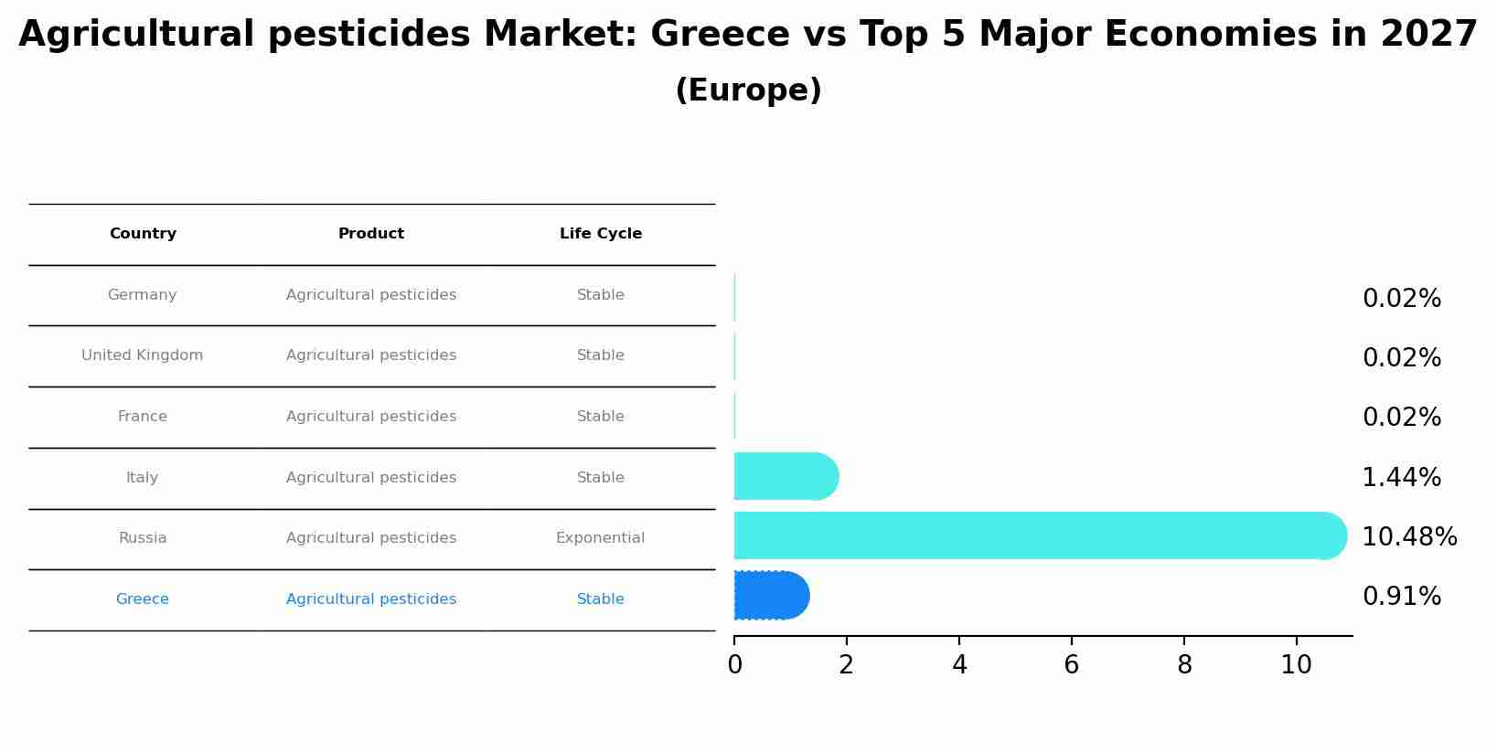 Agricultural pesticides Market: Greece vs Top 5 Major Economies in 2027 (Europe)