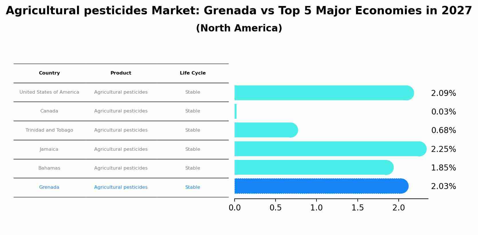 Agricultural pesticides Market: Grenada vs Top 5 Major Economies in 2027 (North America)
