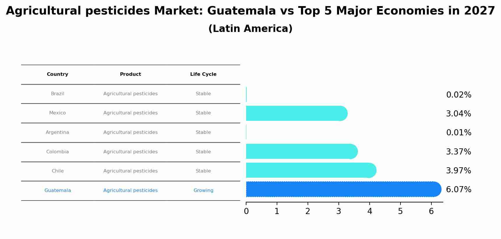 Agricultural pesticides Market: Guatemala vs Top 5 Major Economies in 2027 (Latin America)