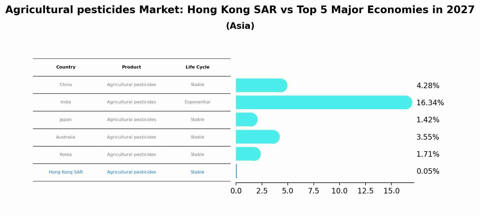 Agricultural pesticides Market: Hong Kong SAR vs Top 5 Major Economies in 2027 (Asia)