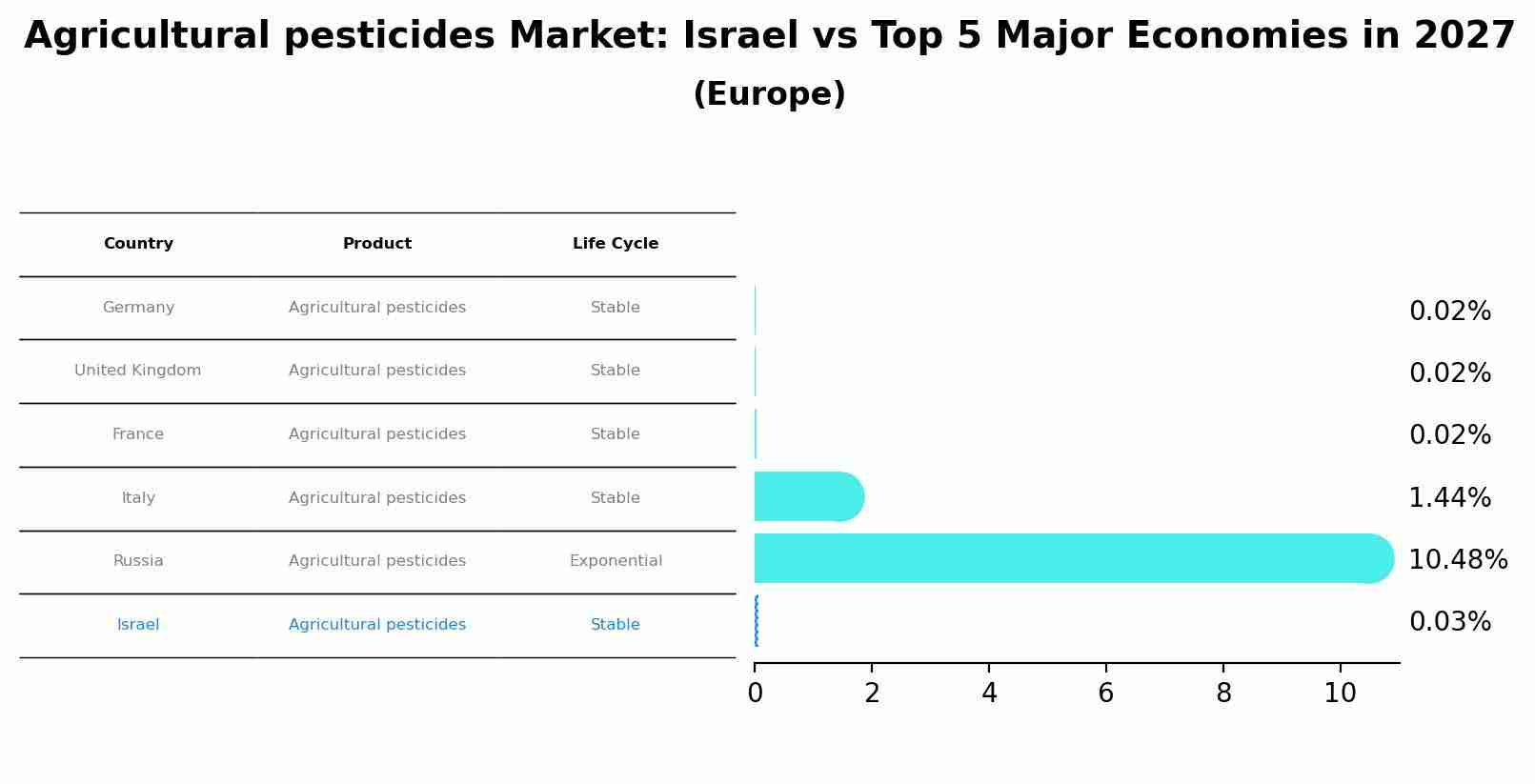Agricultural pesticides Market: Israel vs Top 5 Major Economies in 2027 (Europe)