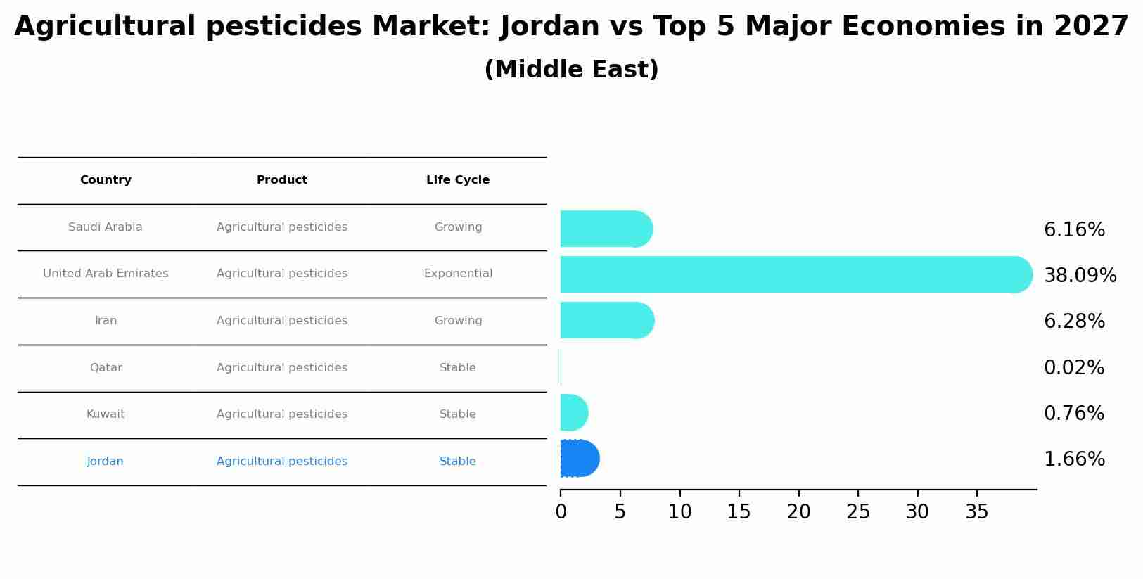 Agricultural pesticides Market: Jordan vs Top 5 Major Economies in 2027 (Middle East)
