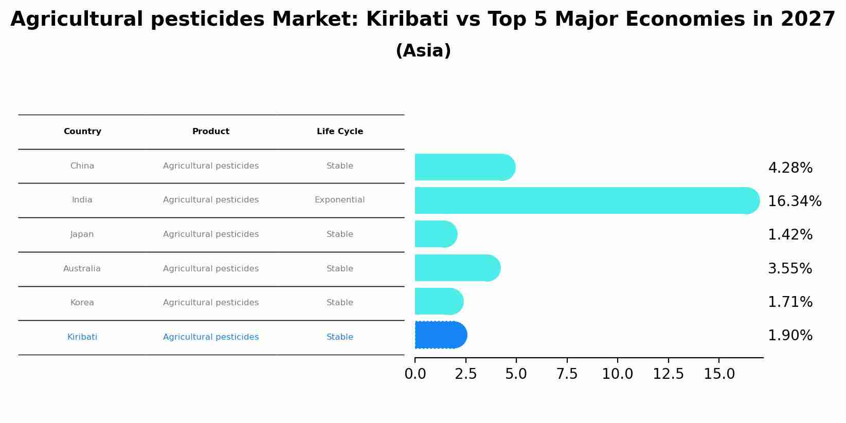 Agricultural pesticides Market: Kiribati vs Top 5 Major Economies in 2027 (Asia)