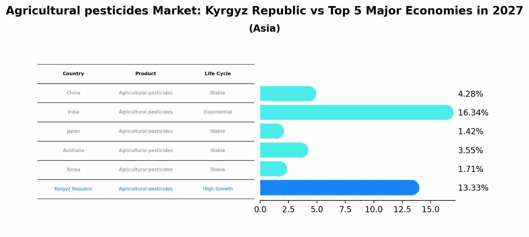 Agricultural pesticides Market: Kyrgyz Republic vs Top 5 Major Economies in 2027 (Asia)