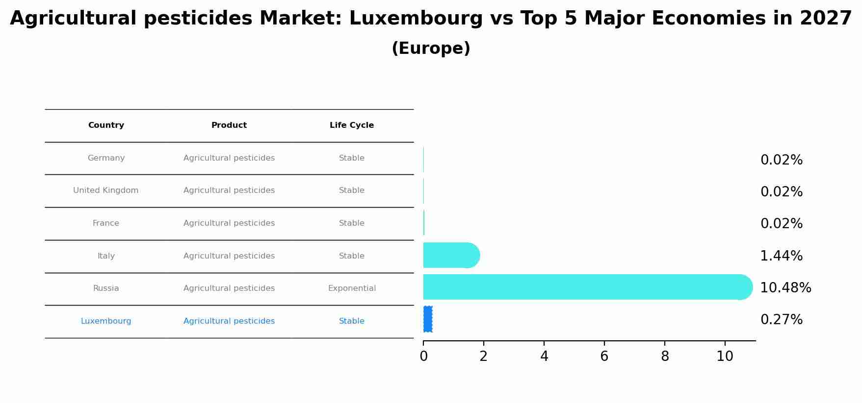 Agricultural pesticides Market: Luxembourg vs Top 5 Major Economies in 2027 (Europe)