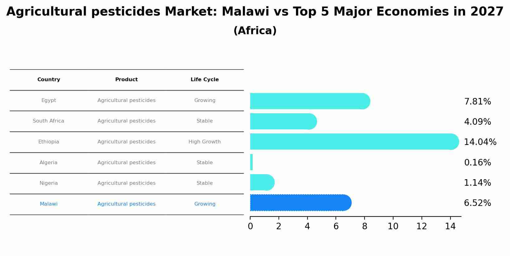Agricultural pesticides Market: Malawi vs Top 5 Major Economies in 2027 (Africa)