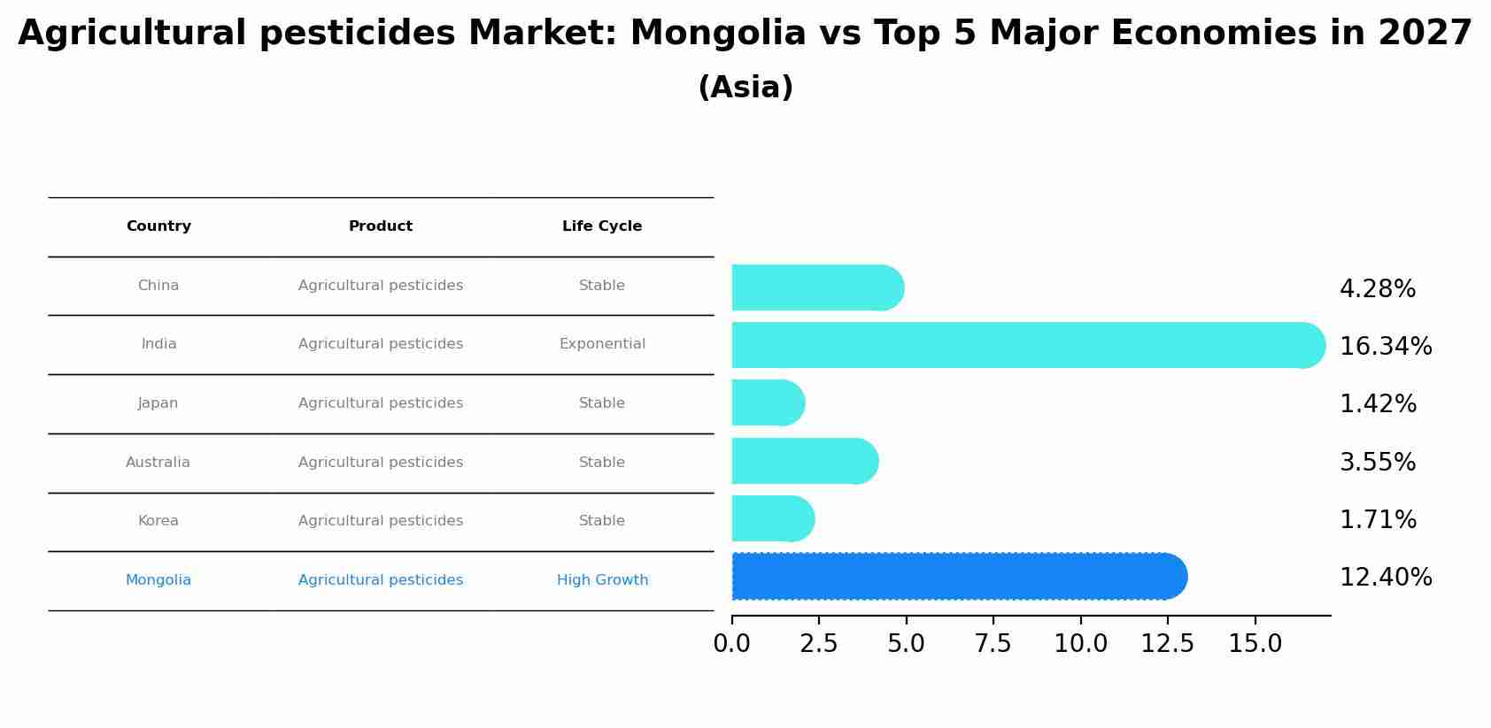 Agricultural pesticides Market: Mongolia vs Top 5 Major Economies in 2027 (Asia)