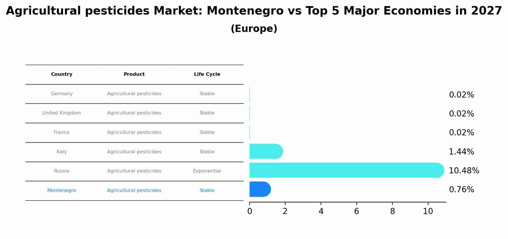 Agricultural pesticides Market: Montenegro vs Top 5 Major Economies in 2027 (Europe)