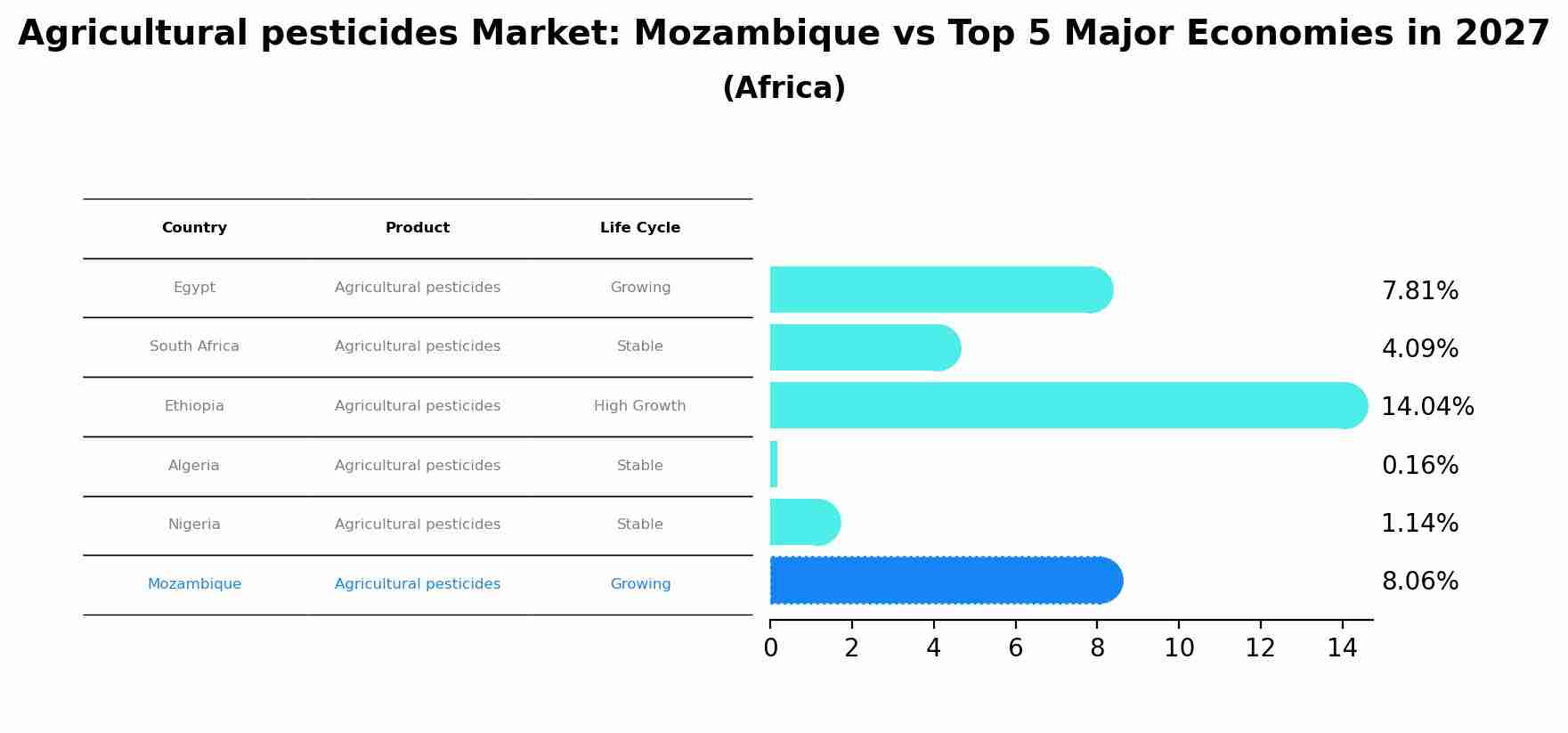 Agricultural pesticides Market: Mozambique vs Top 5 Major Economies in 2027 (Africa)