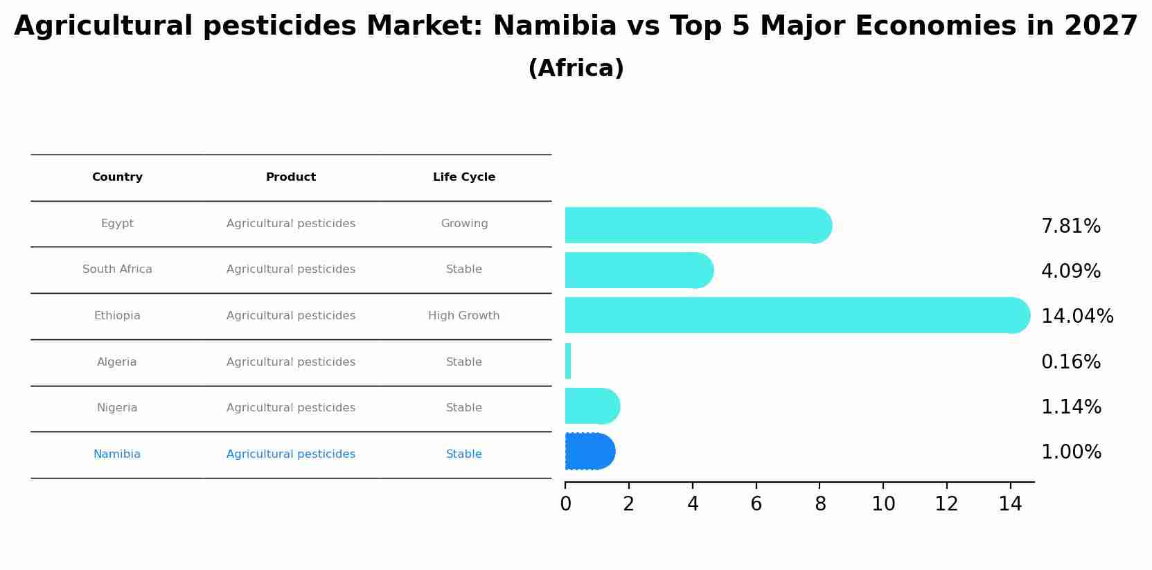 Agricultural pesticides Market: Namibia vs Top 5 Major Economies in 2027 (Africa)