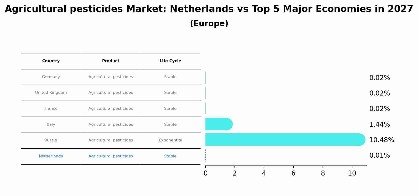 Agricultural pesticides Market: Netherlands vs Top 5 Major Economies in 2027 (Europe)