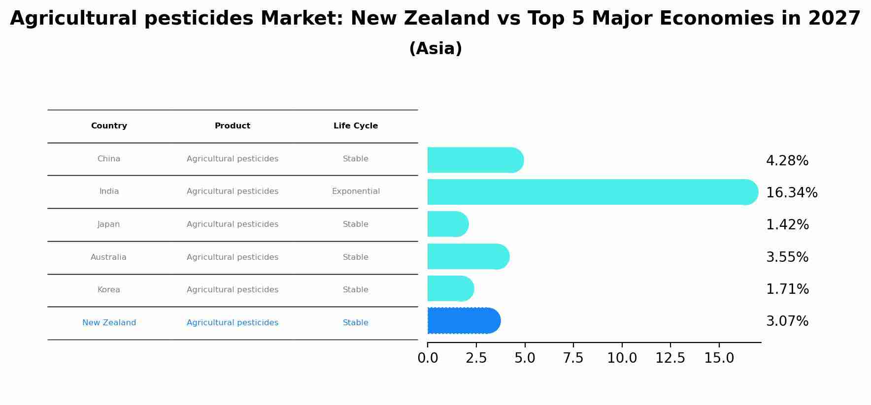 Agricultural pesticides Market: New Zealand vs Top 5 Major Economies in 2027 (Asia)