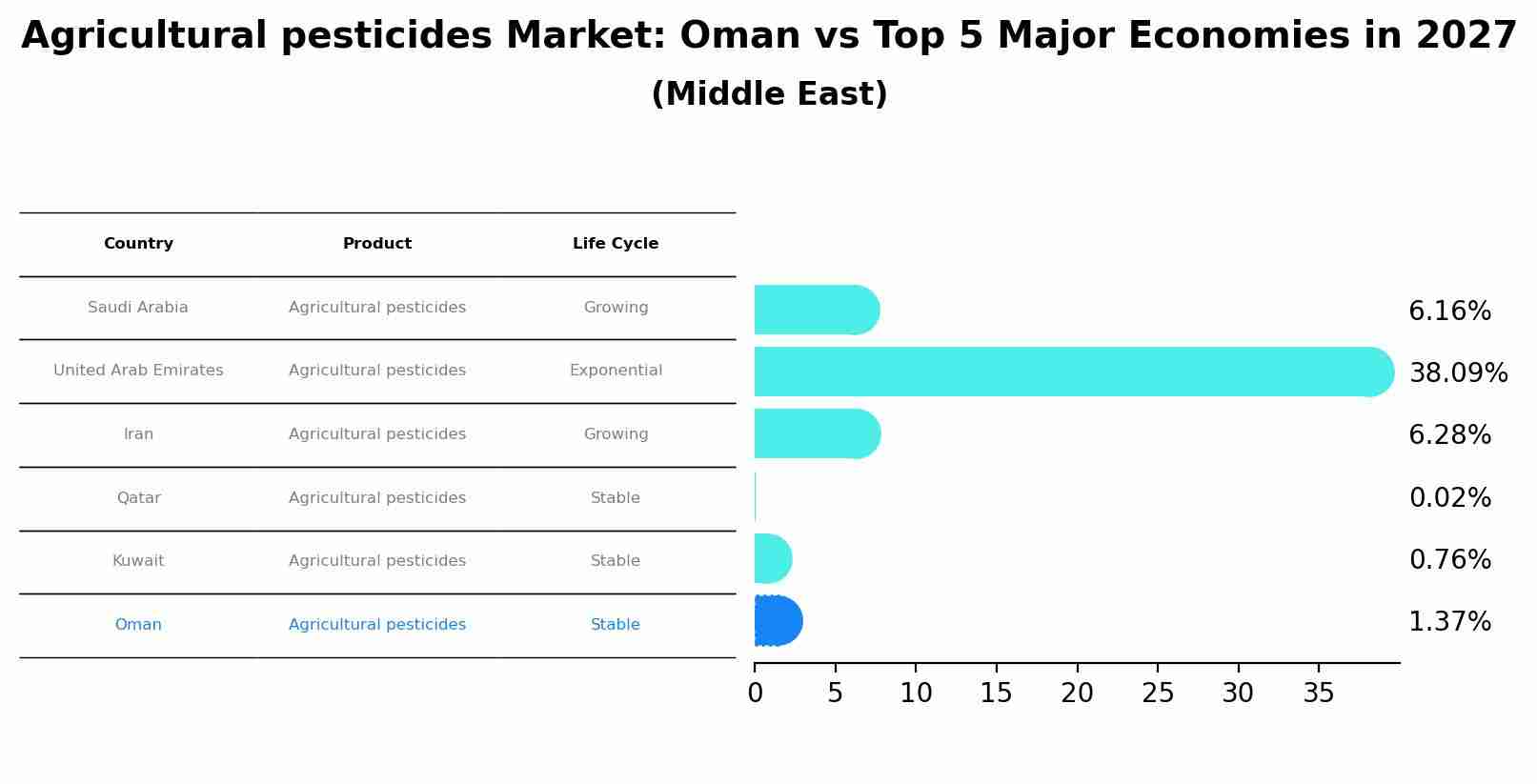 Agricultural pesticides Market: Oman vs Top 5 Major Economies in 2027 (Middle East)