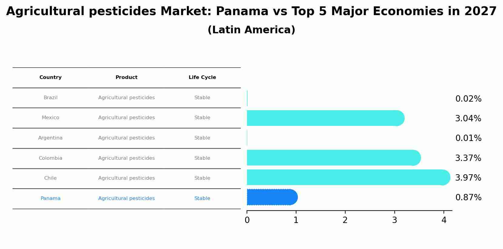 Agricultural pesticides Market: Panama vs Top 5 Major Economies in 2027 (Latin America)