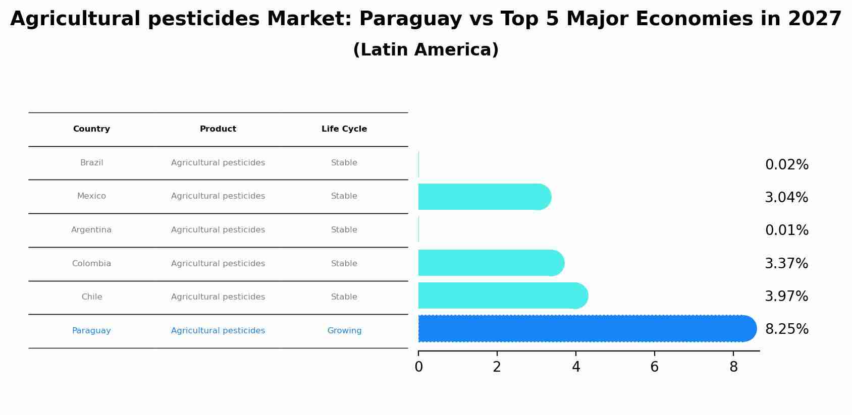 Agricultural pesticides Market: Paraguay vs Top 5 Major Economies in 2027 (Latin America)