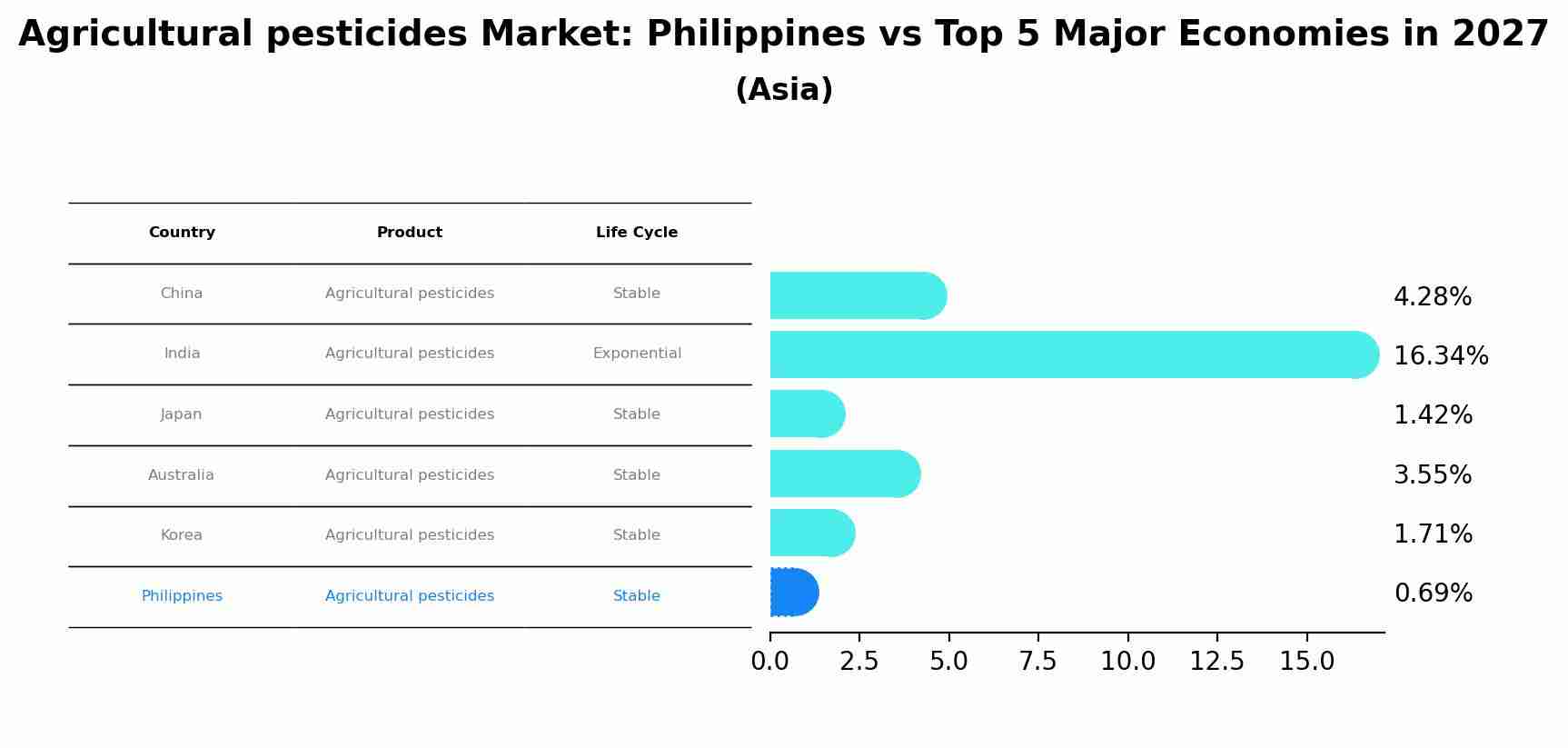 Agricultural pesticides Market: Philippines vs Top 5 Major Economies in 2027 (Asia)