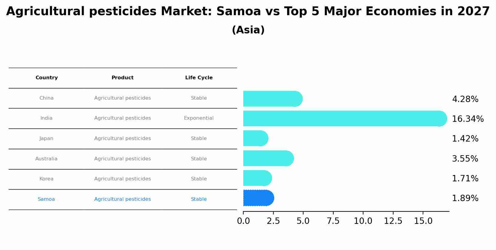 Agricultural pesticides Market: Samoa vs Top 5 Major Economies in 2027 (Asia)