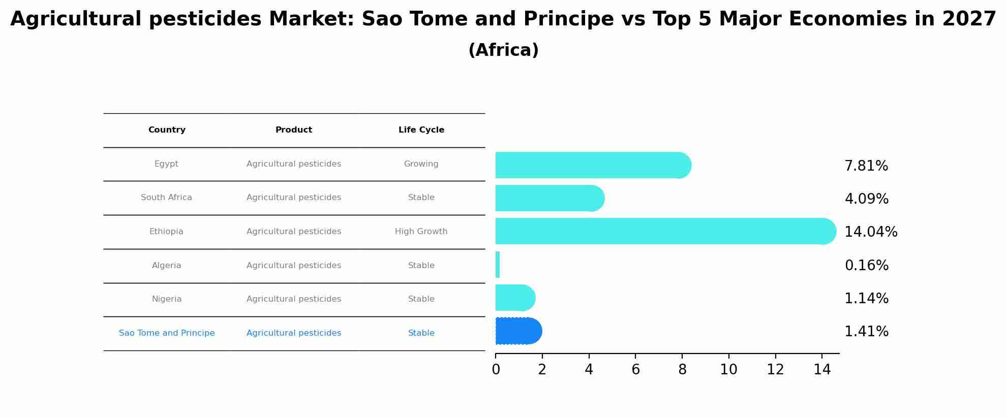 Agricultural pesticides Market: Sao Tome and Principe vs Top 5 Major Economies in 2027 (Africa)