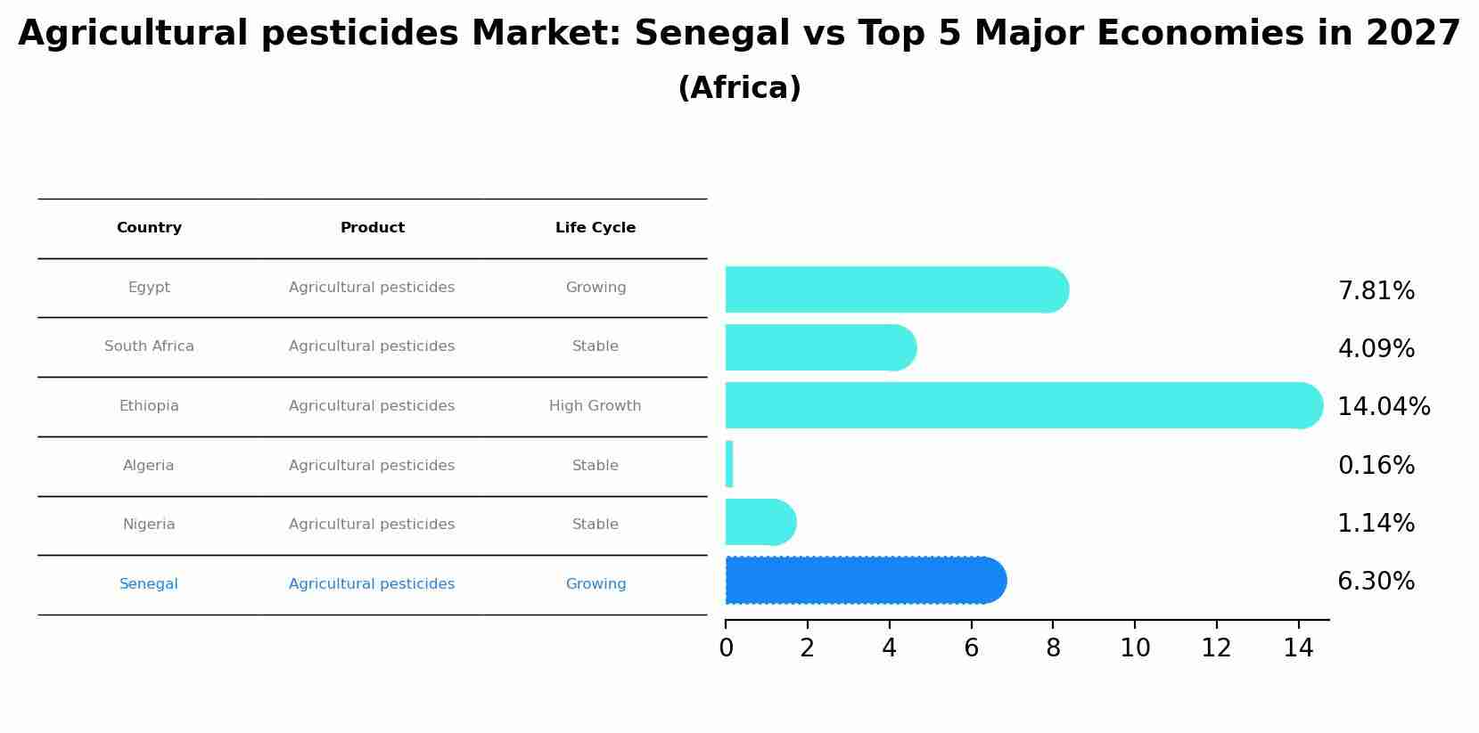 Agricultural pesticides Market: Senegal vs Top 5 Major Economies in 2027 (Africa)