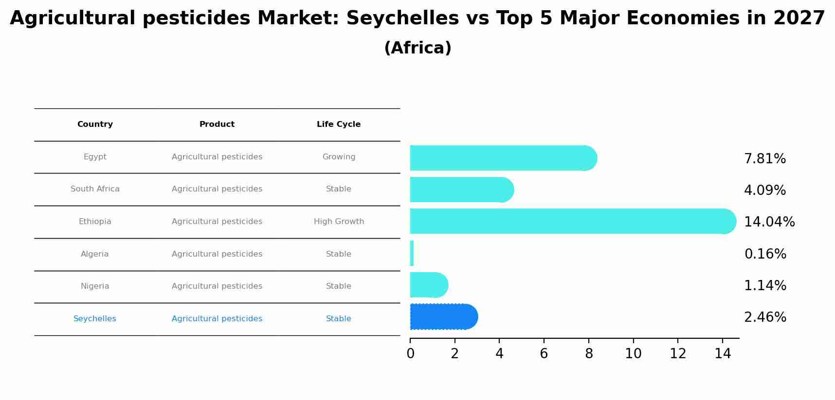 Agricultural pesticides Market: Seychelles vs Top 5 Major Economies in 2027 (Africa)