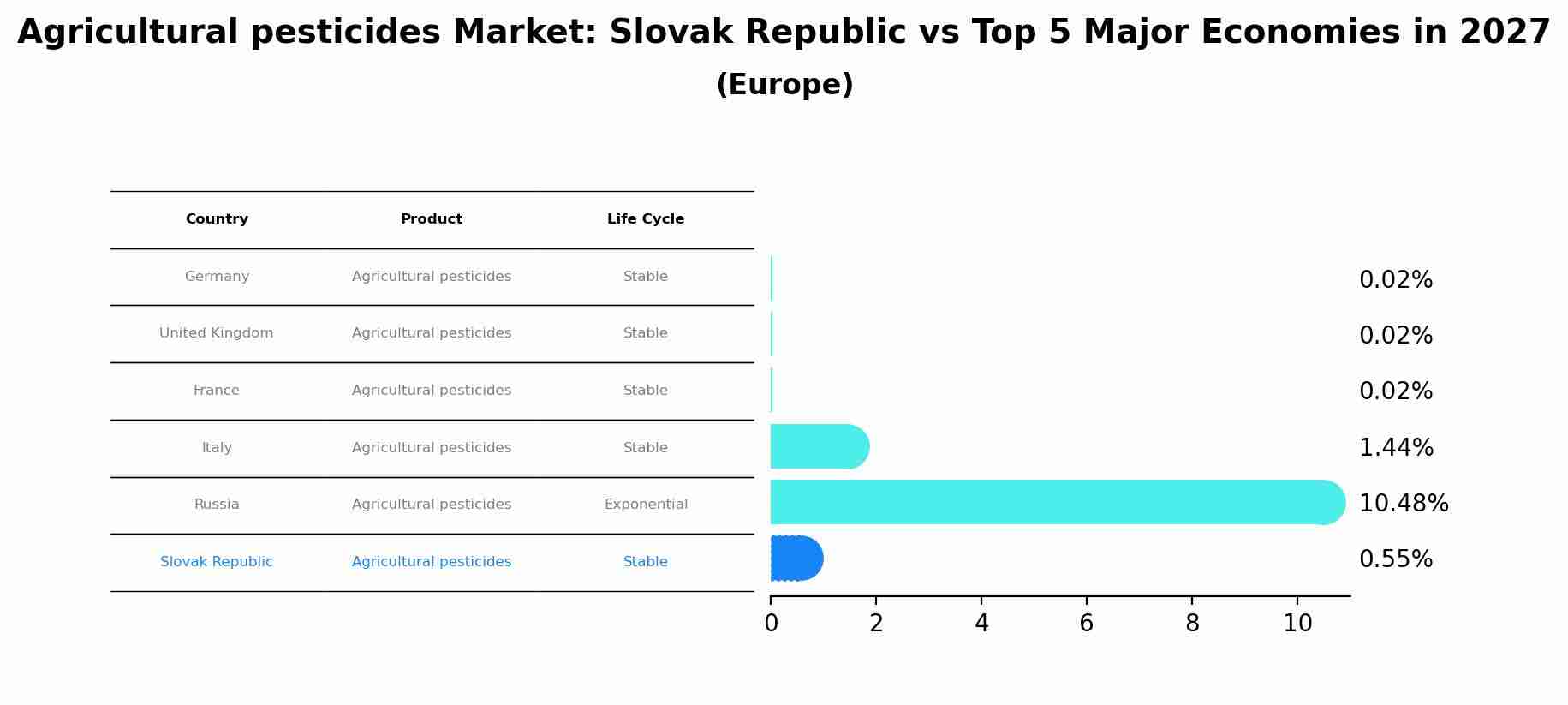 Agricultural pesticides Market: Slovak Republic vs Top 5 Major Economies in 2027 (Europe)