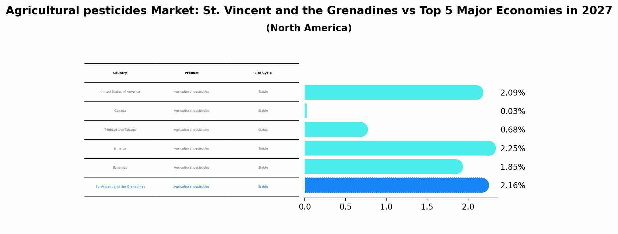 Agricultural pesticides Market: St. Vincent and the Grenadines vs Top 5 Major Economies in 2027 (North America)