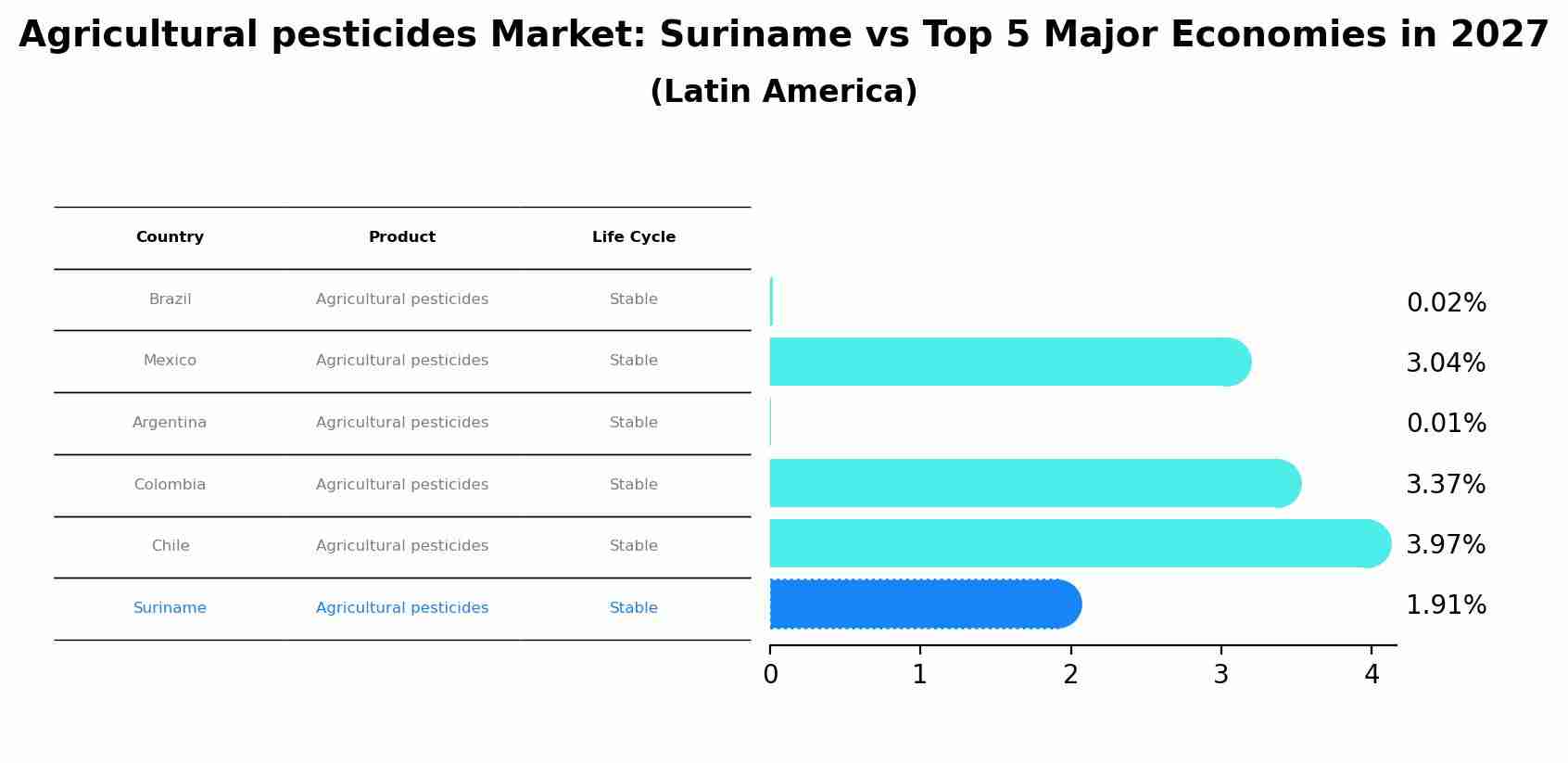 Agricultural pesticides Market: Suriname vs Top 5 Major Economies in 2027 (Latin America)