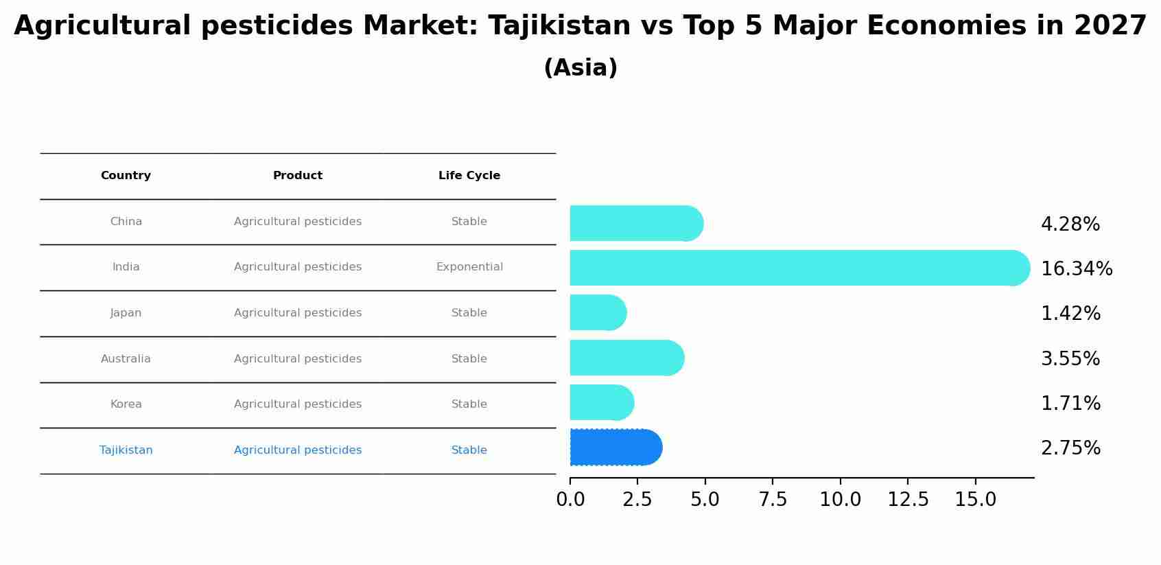 Agricultural pesticides Market: Tajikistan vs Top 5 Major Economies in 2027 (Asia)