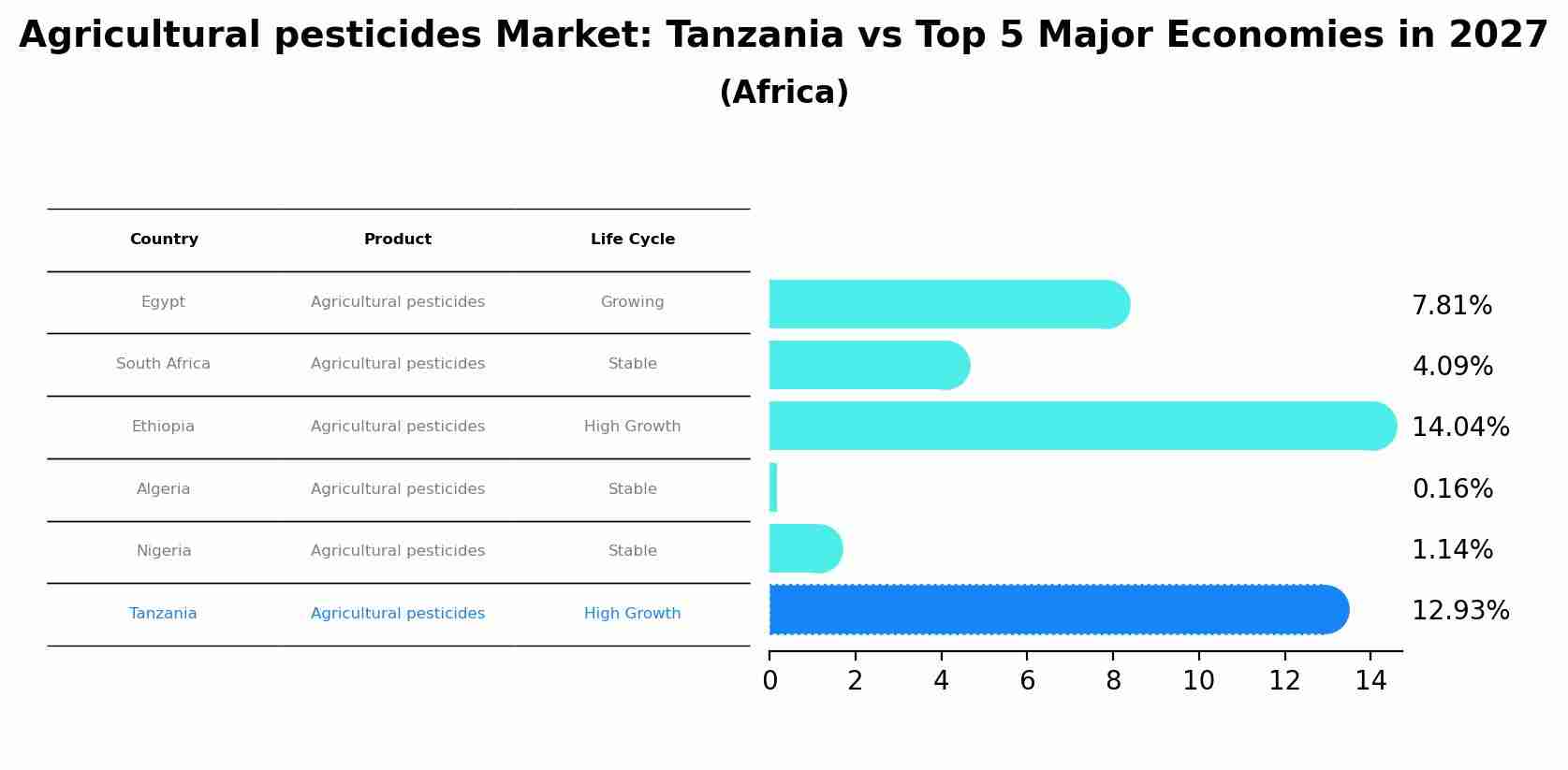 Agricultural pesticides Market: Tanzania vs Top 5 Major Economies in 2027 (Africa)