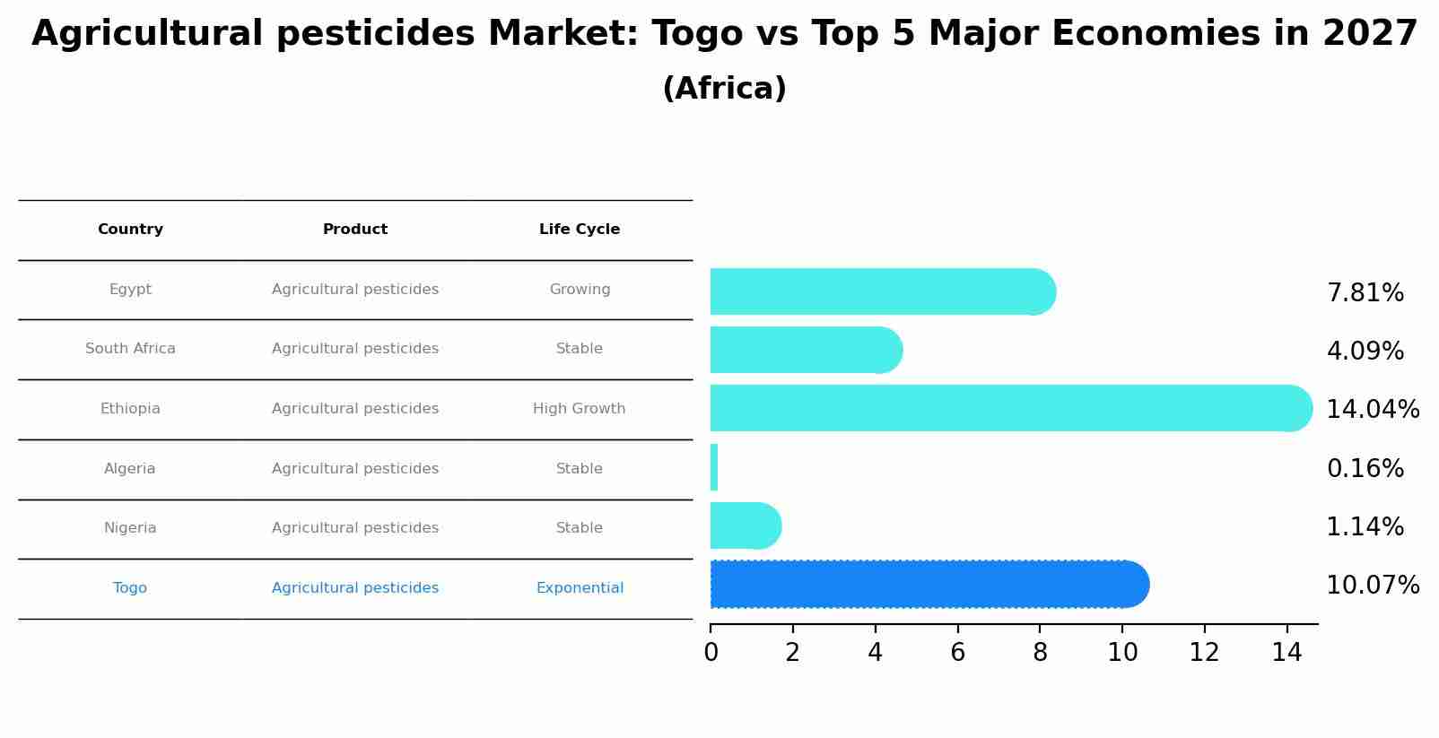 Agricultural pesticides Market: Togo vs Top 5 Major Economies in 2027 (Africa)