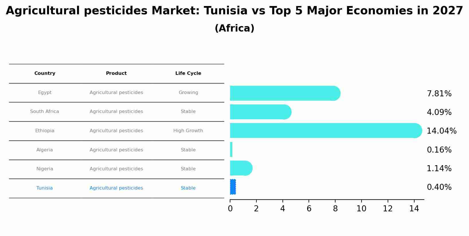 Agricultural pesticides Market: Tunisia vs Top 5 Major Economies in 2027 (Africa)