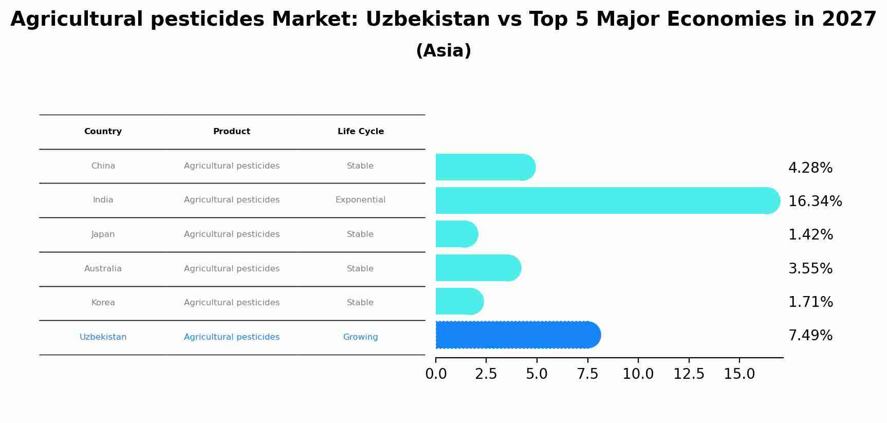 Agricultural pesticides Market: Uzbekistan vs Top 5 Major Economies in 2027 (Asia)