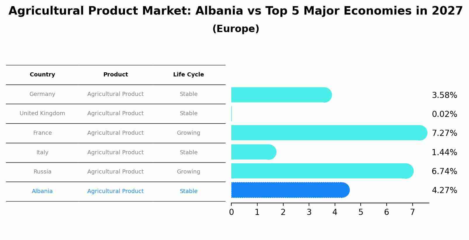 Agricultural Product Market: Albania vs Top 5 Major Economies in 2027 (Europe)