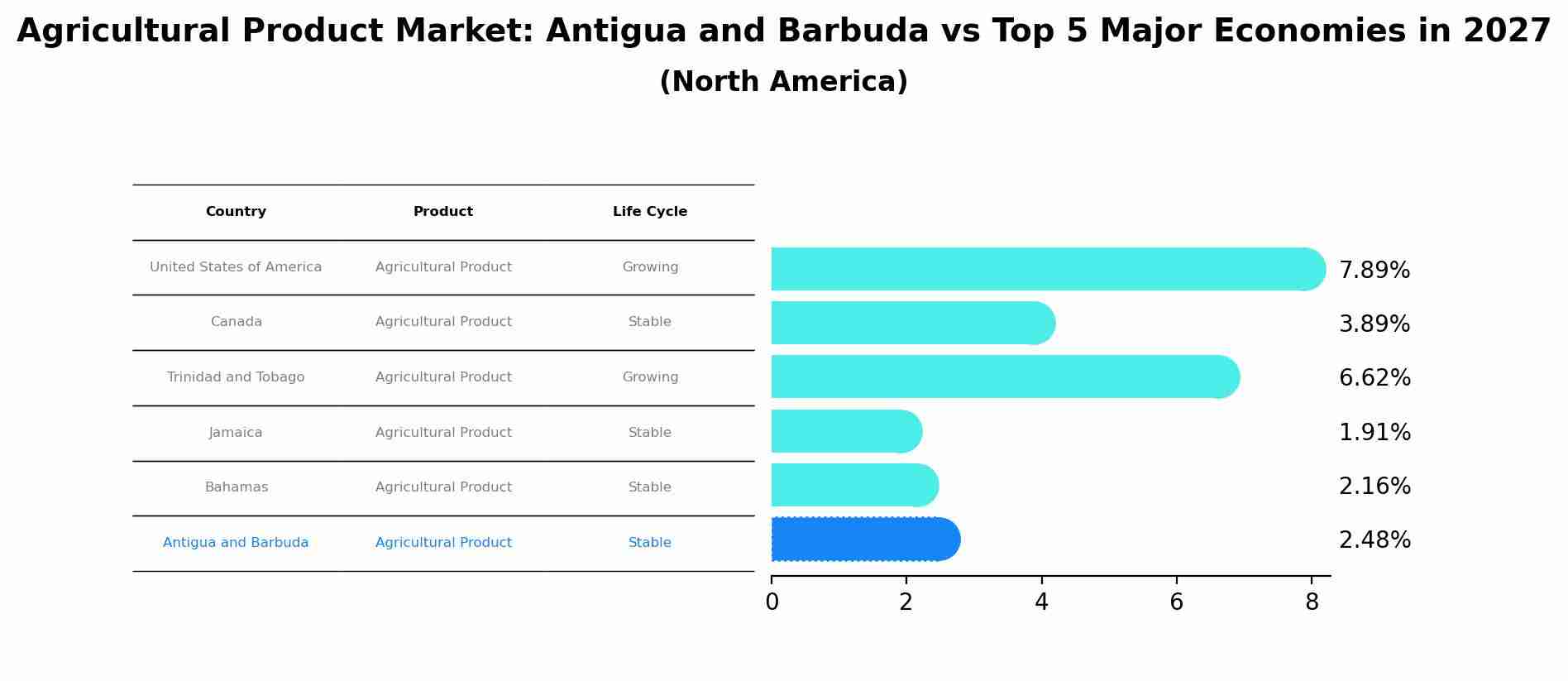 Agricultural Product Market: Antigua and Barbuda vs Top 5 Major Economies in 2027 (North America)