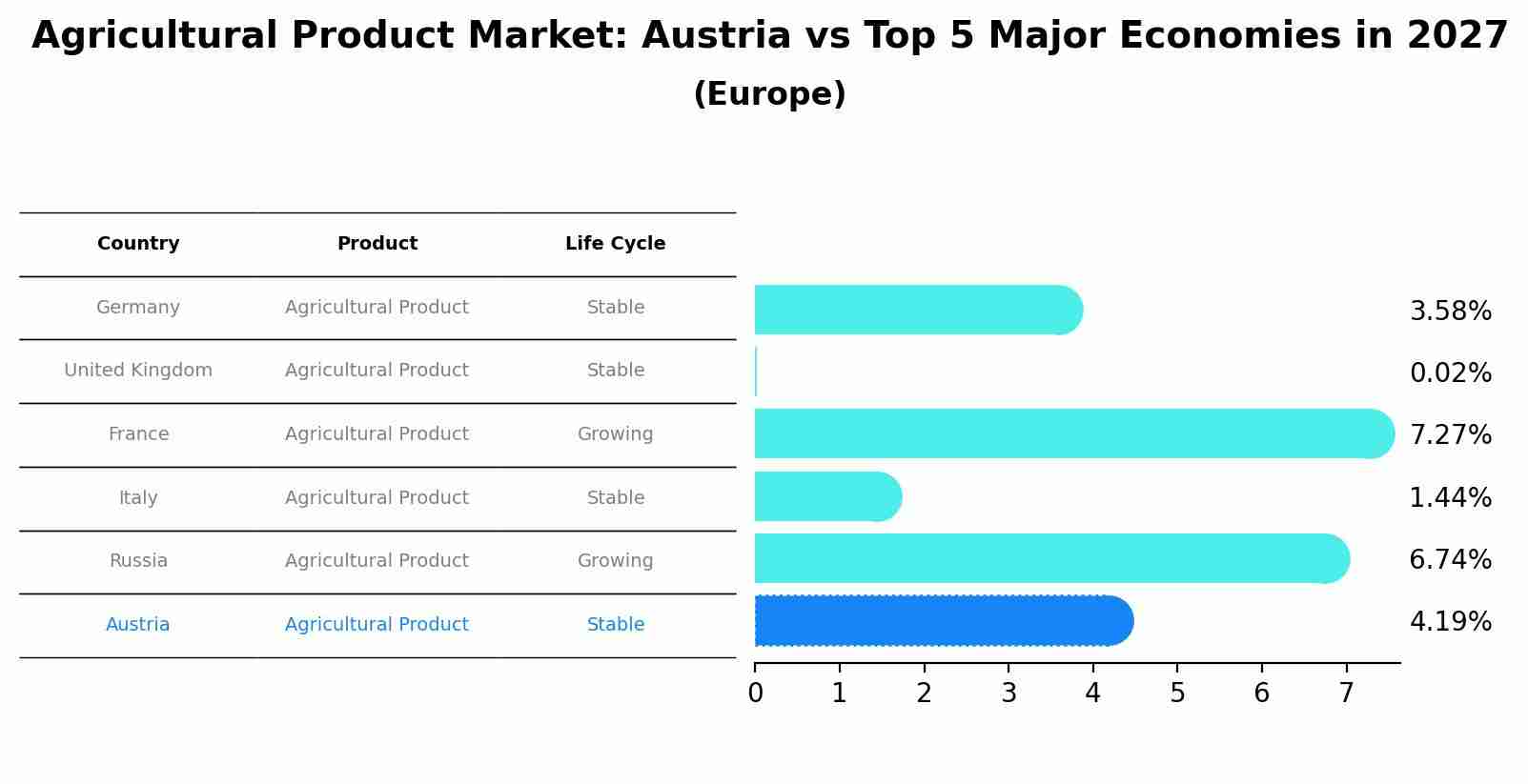 Agricultural Product Market: Austria vs Top 5 Major Economies in 2027 (Europe)