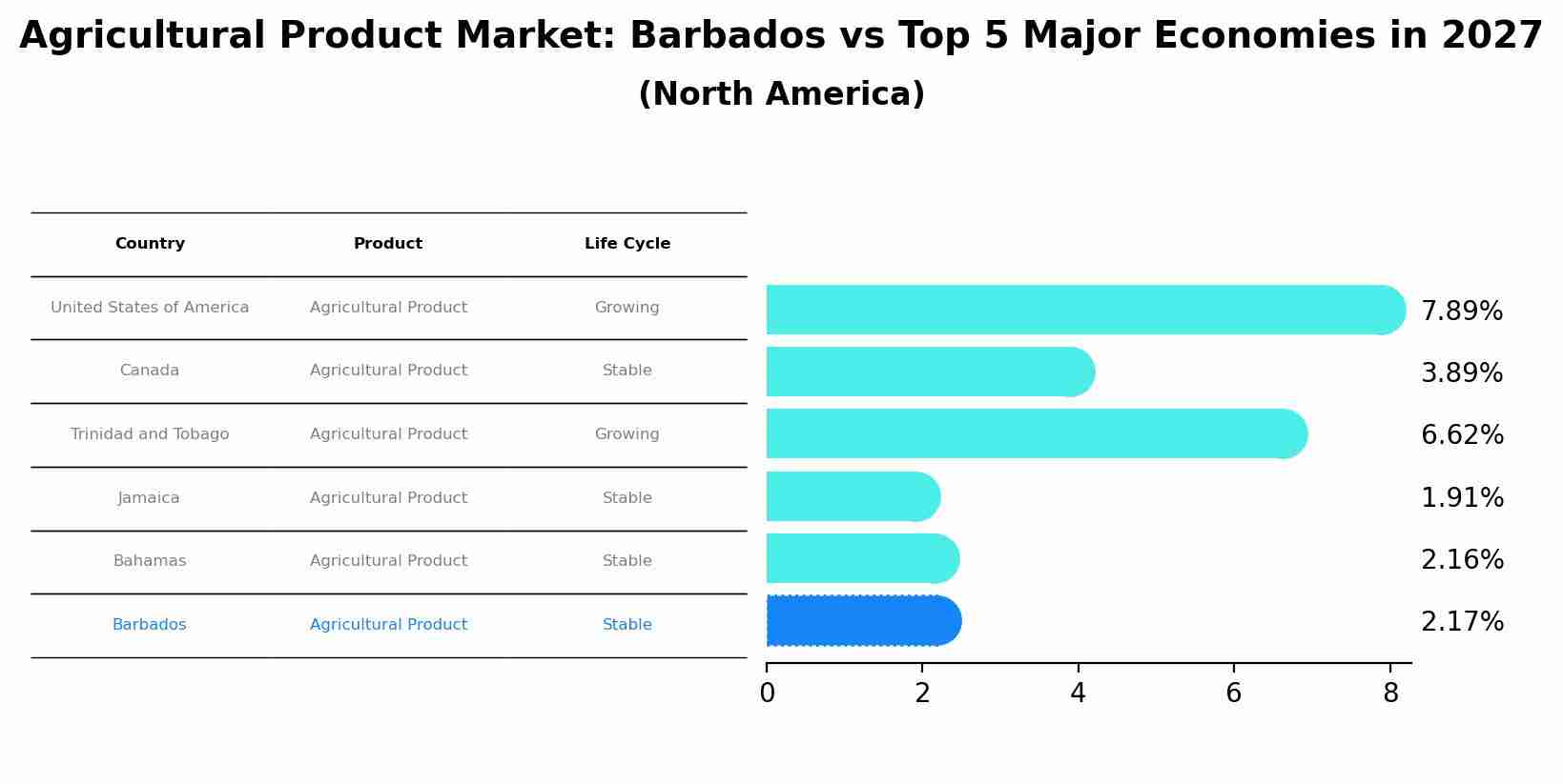 Agricultural Product Market: Barbados vs Top 5 Major Economies in 2027 (North America)