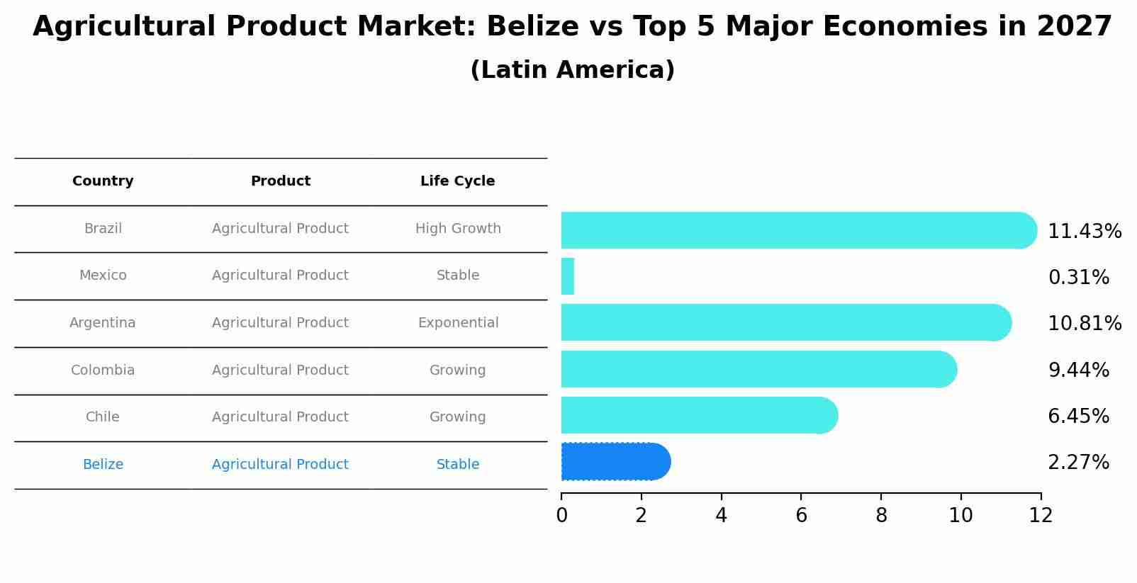 Agricultural Product Market: Belize vs Top 5 Major Economies in 2027 (Latin America)